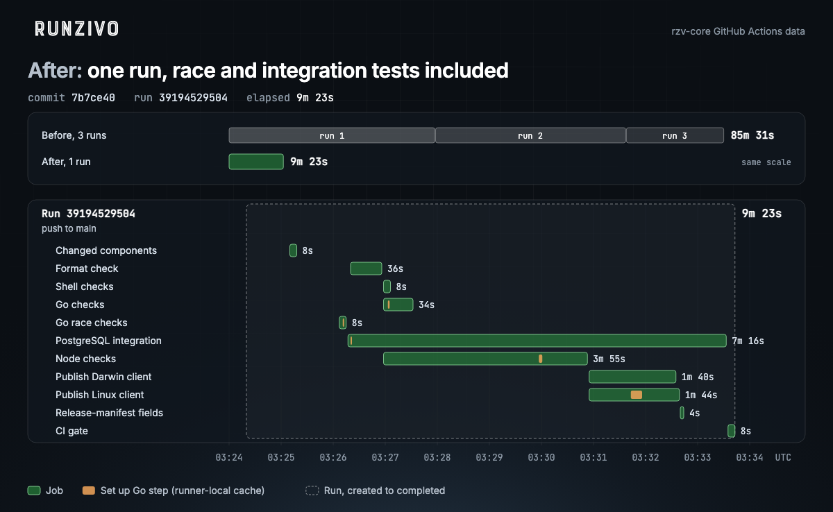 Timeline of GitHub Actions run 39194529504 for commit 7b7ce40, 9m 23s in total. A same-scale strip compares it with the three earlier runs, 85m 31s. Jobs: changed components 8 s, format check 36 s, shell checks 8 s, Go checks 34 s, Go race checks 8 s, PostgreSQL integration 7m 16s, Node checks 3m 55s, Darwin and Linux client publish about 1m 40s each, release-manifest fields 4 s, CI gate 8 s. Set up Go takes 1 to 13 s in each job that uses it.