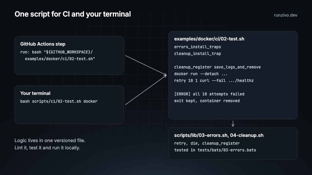 A GitHub Actions step and a developer terminal both run examples/docker/ci/02-test.sh. The script installs error and cleanup traps, registers container cleanup, retries the health check and fails with the exit code kept. It uses the shared helpers in scripts/lib, which have their own Bats tests.