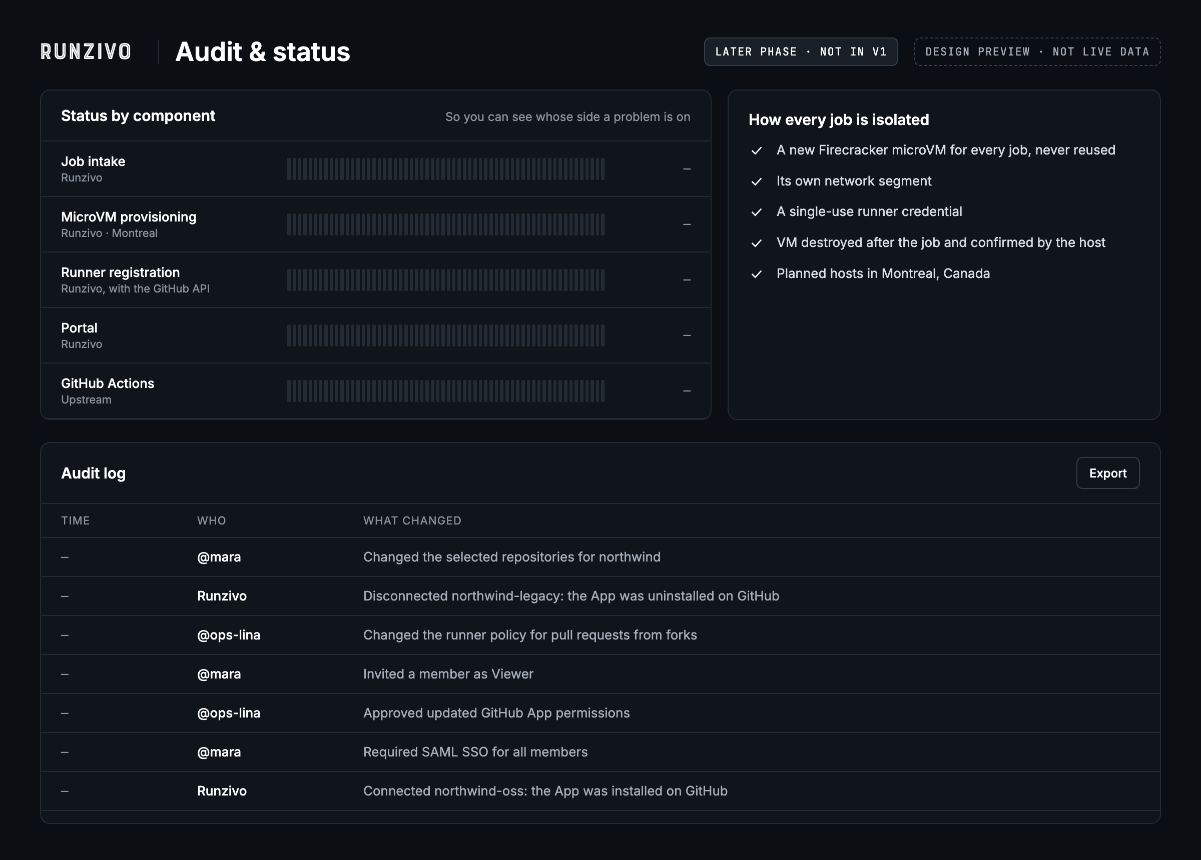 Design preview of a future Runzivo audit and status view, showing status by component, per-job isolation and an audit log. Later phase, not in V1. Values are blank.