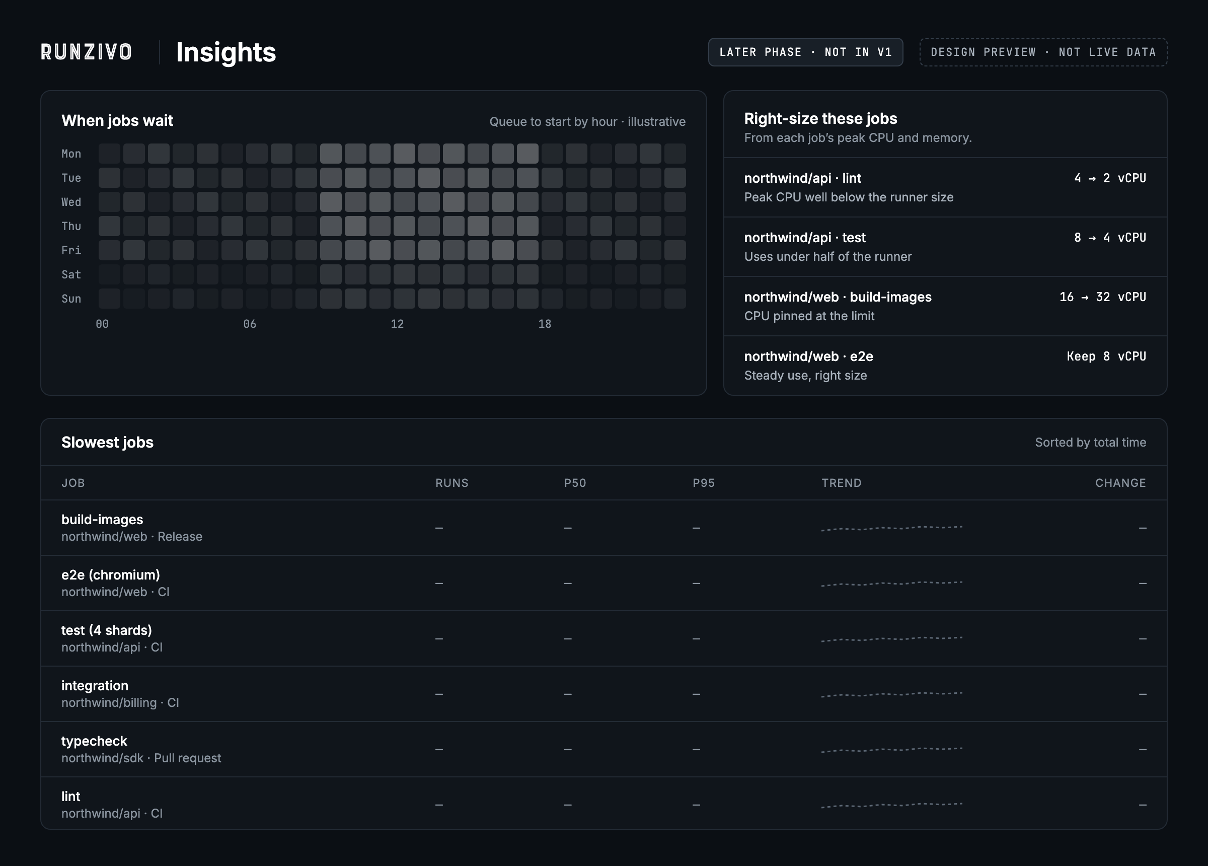Design preview of a future Runzivo insights view, showing when jobs wait, runner right-sizing suggestions and the slowest jobs. Later phase, not in V1. Values are blank.