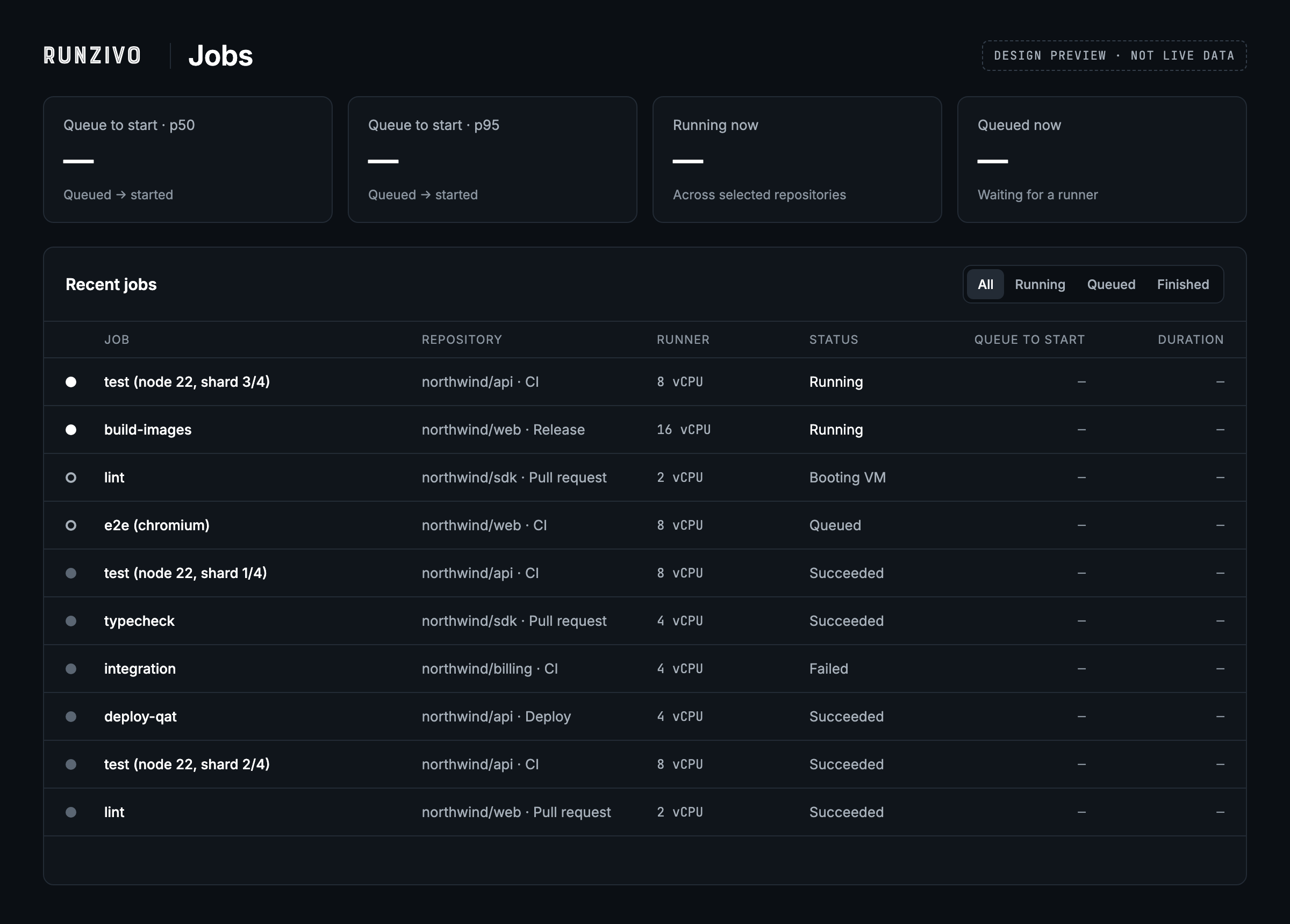 Design preview of the planned Runzivo jobs overview, showing recent jobs with their repository, runner size and status. Values are blank.